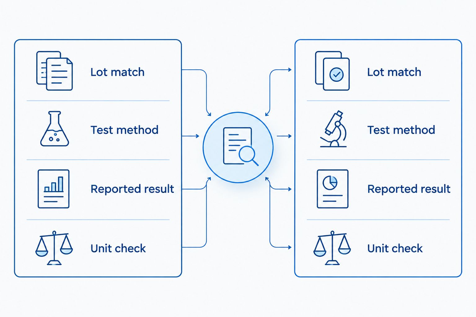 Parallel checklist for reviewing lot match, test method, reported result, and units