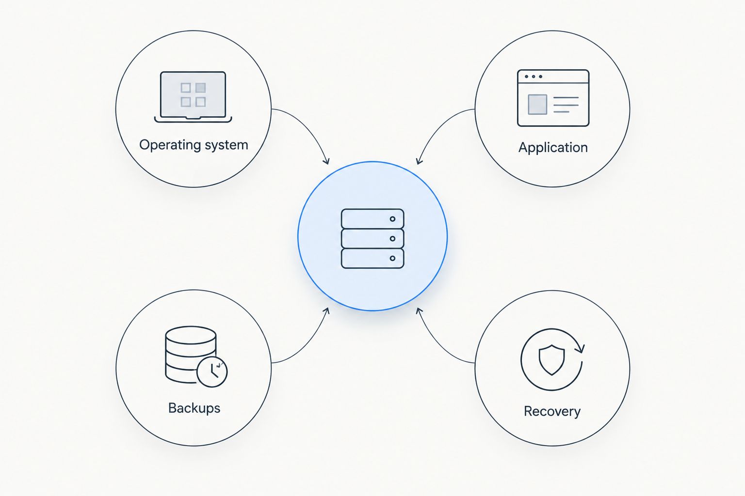 Four connected hosting responsibilities: operating system, application, backups and recovery