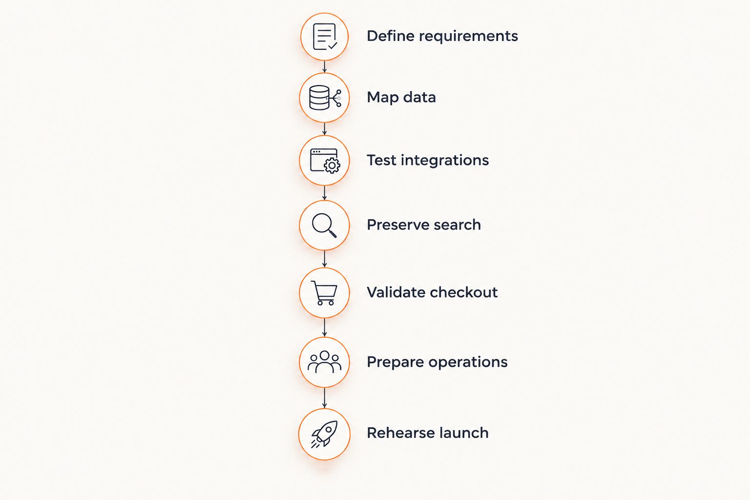 Seven readiness stages from defining requirements through rehearsing the ecommerce launch