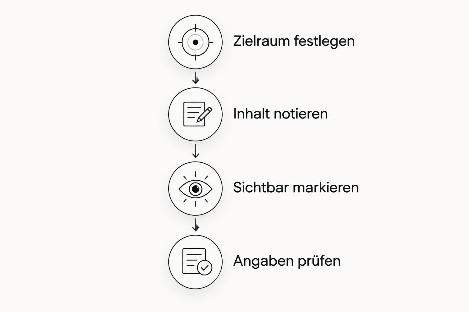 Vier Schritte vom Festlegen des Zielraums bis zur Prüfung der Kartonbeschriftung