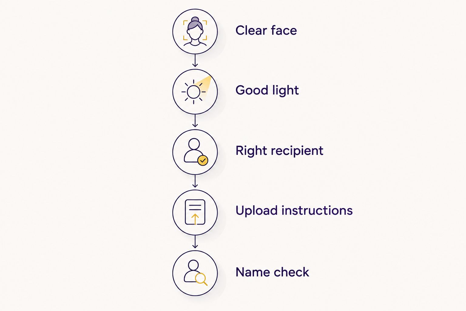 Photo-selection steps covering a clear face, lighting, recipient, upload instructions, and name spelling.
