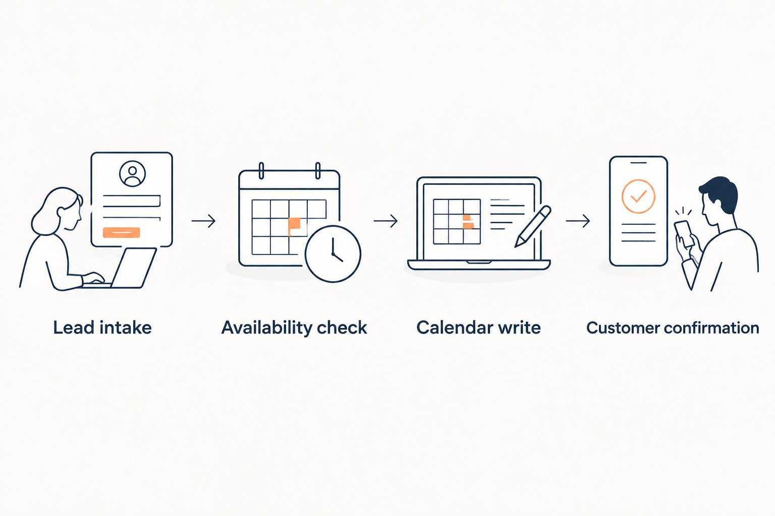 Booking workflow from lead intake through availability checking, calendar creation, and customer confirmation.