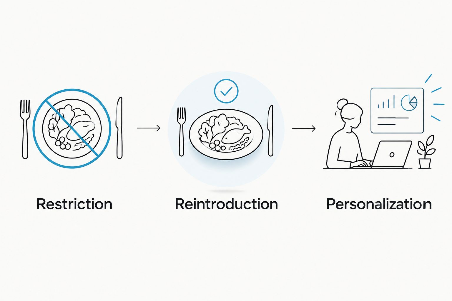 Three phases of a low FODMAP diet: restriction, reintroduction, and personalization