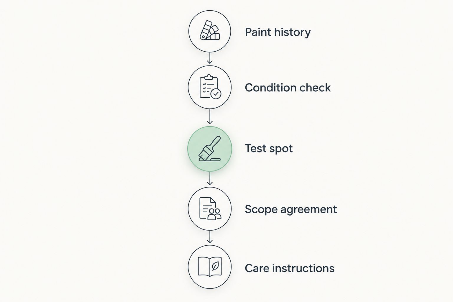 Decision sequence from paint history through assessment, scope agreement, and care instructions