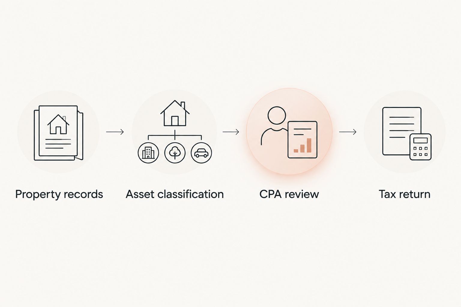Sequence from residential rental property records through asset classification and CPA review to the tax return