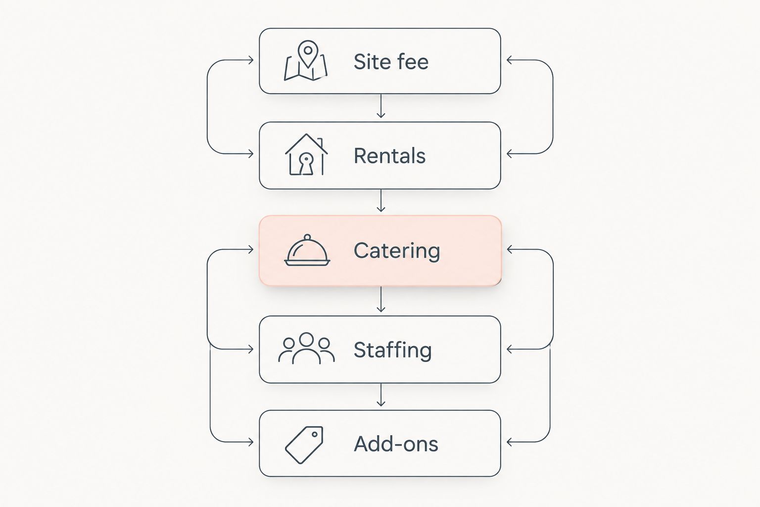 Five cost layers that make up a ranch wedding venue quote