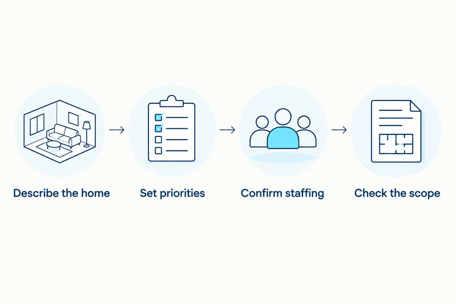 Four steps for requesting extra cleaners, from describing the home to confirming the cleaning scope.