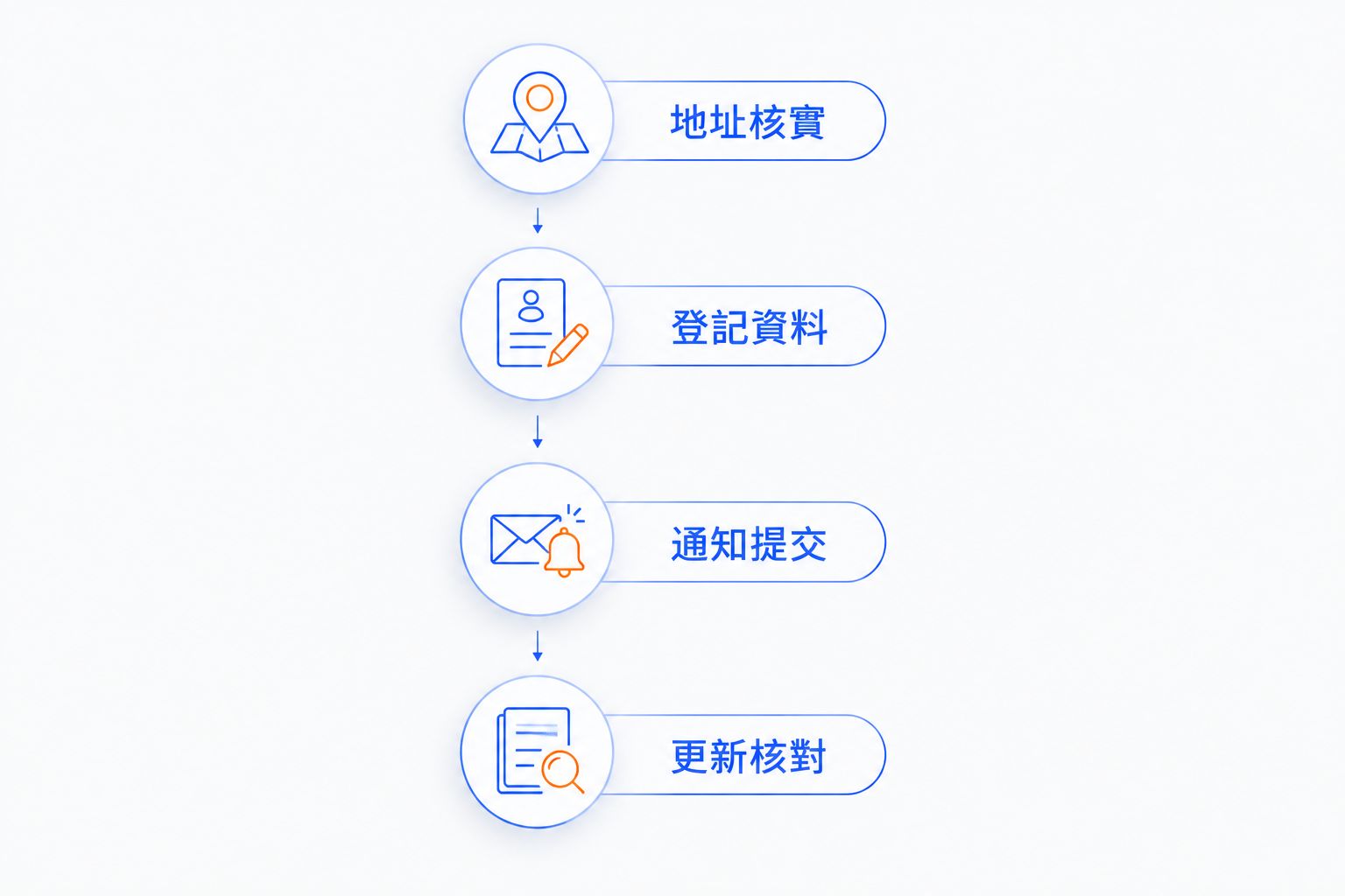 虛擬辦公室地址由核實、整理登記資料、提交通知到核對更新的流程