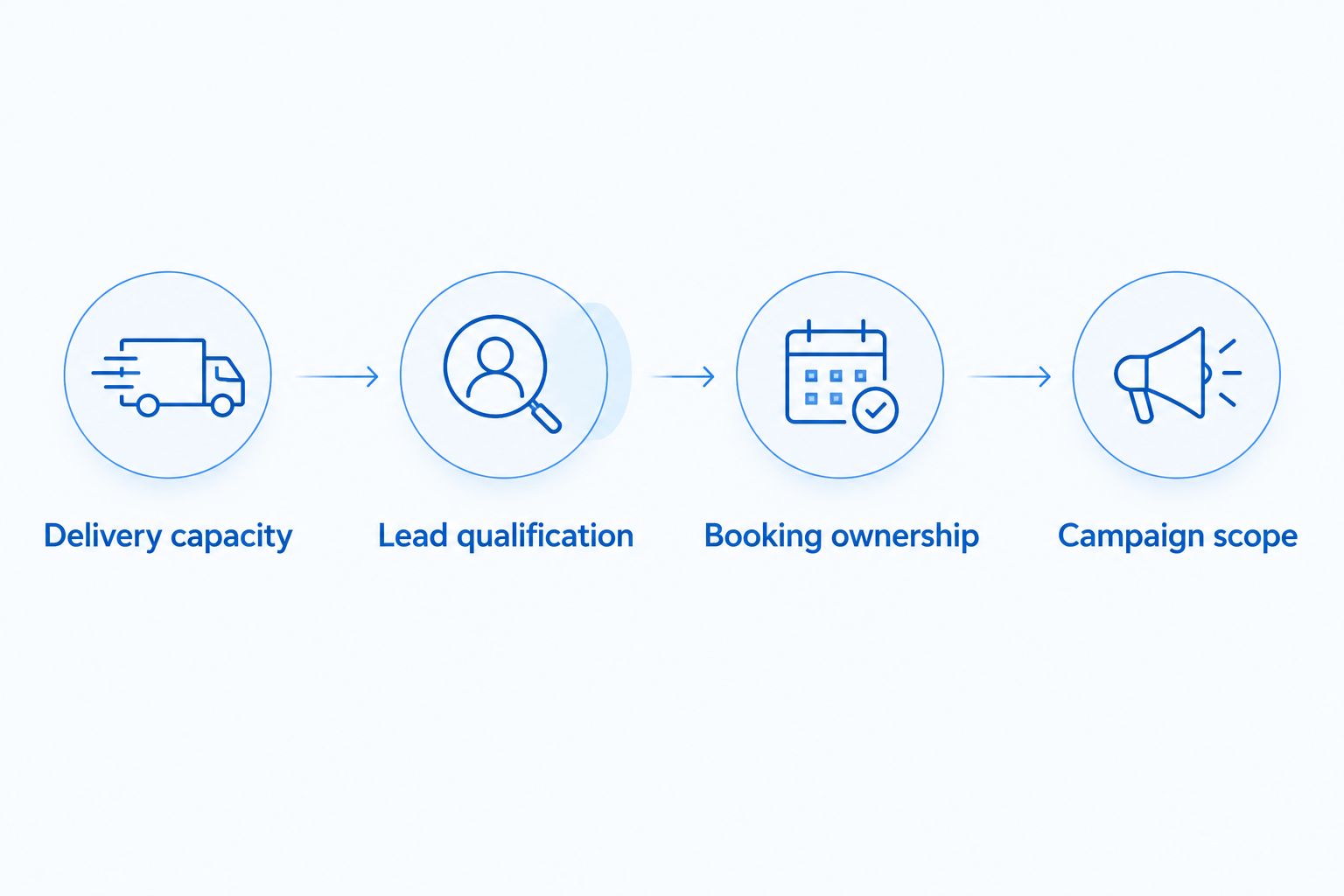 Four steps connecting delivery capacity and lead handling to campaign scope.