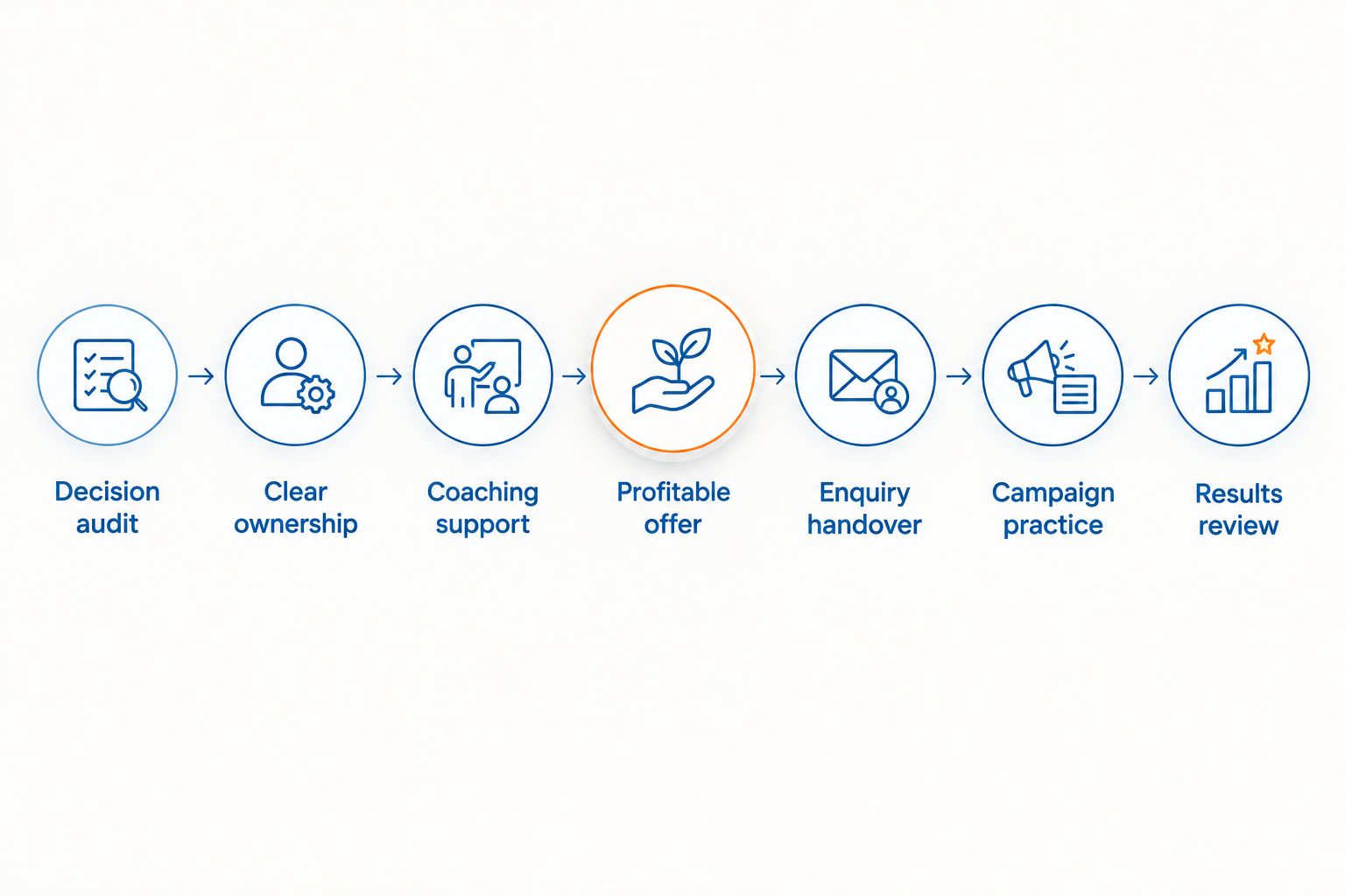 Seven steps for building an in-house marketing team with clear decisions, handovers and review