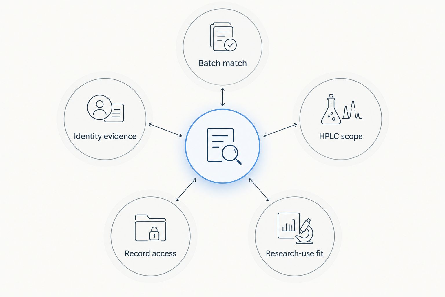 Supplier assessment diagram showing batch match, identity evidence, HPLC scope, record access and research-use fit