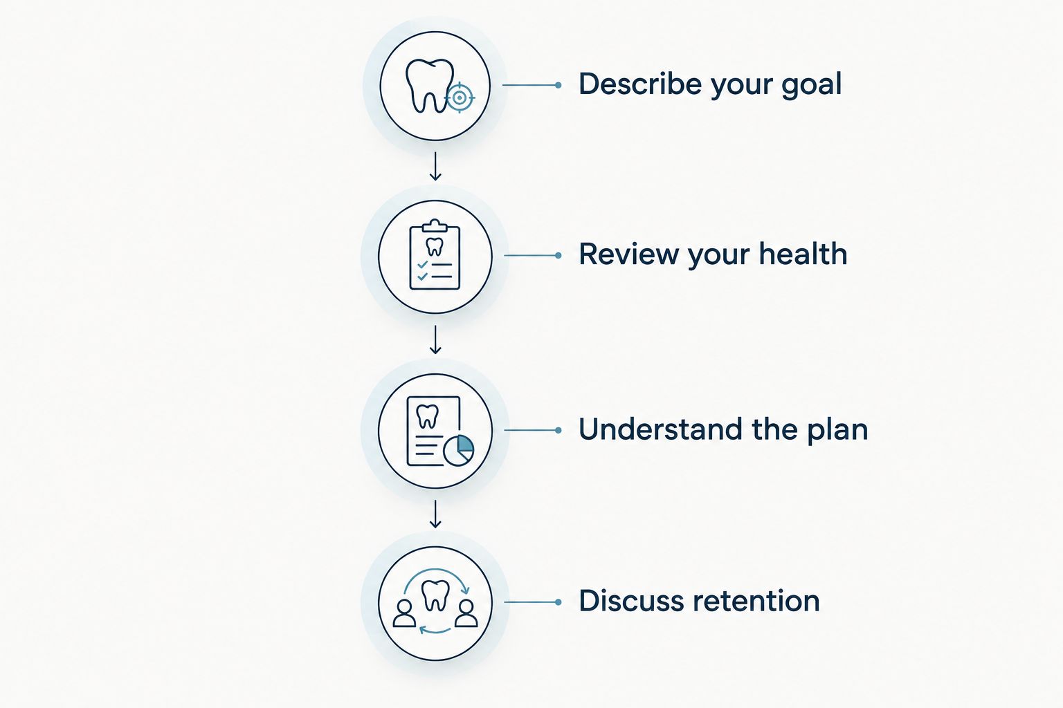 Four preparation steps covering goals, health, the treatment plan, and retention.