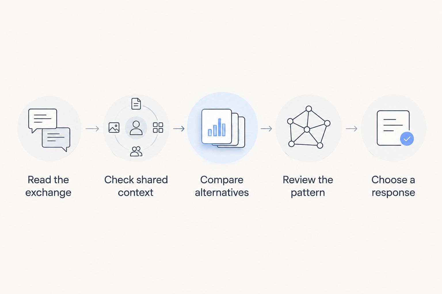 A sequence for checking an interpretation against context, alternatives, and communication patterns