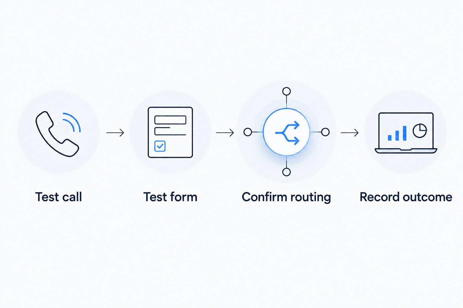 Four checks covering calls, forms, inquiry routing, and recorded outcomes