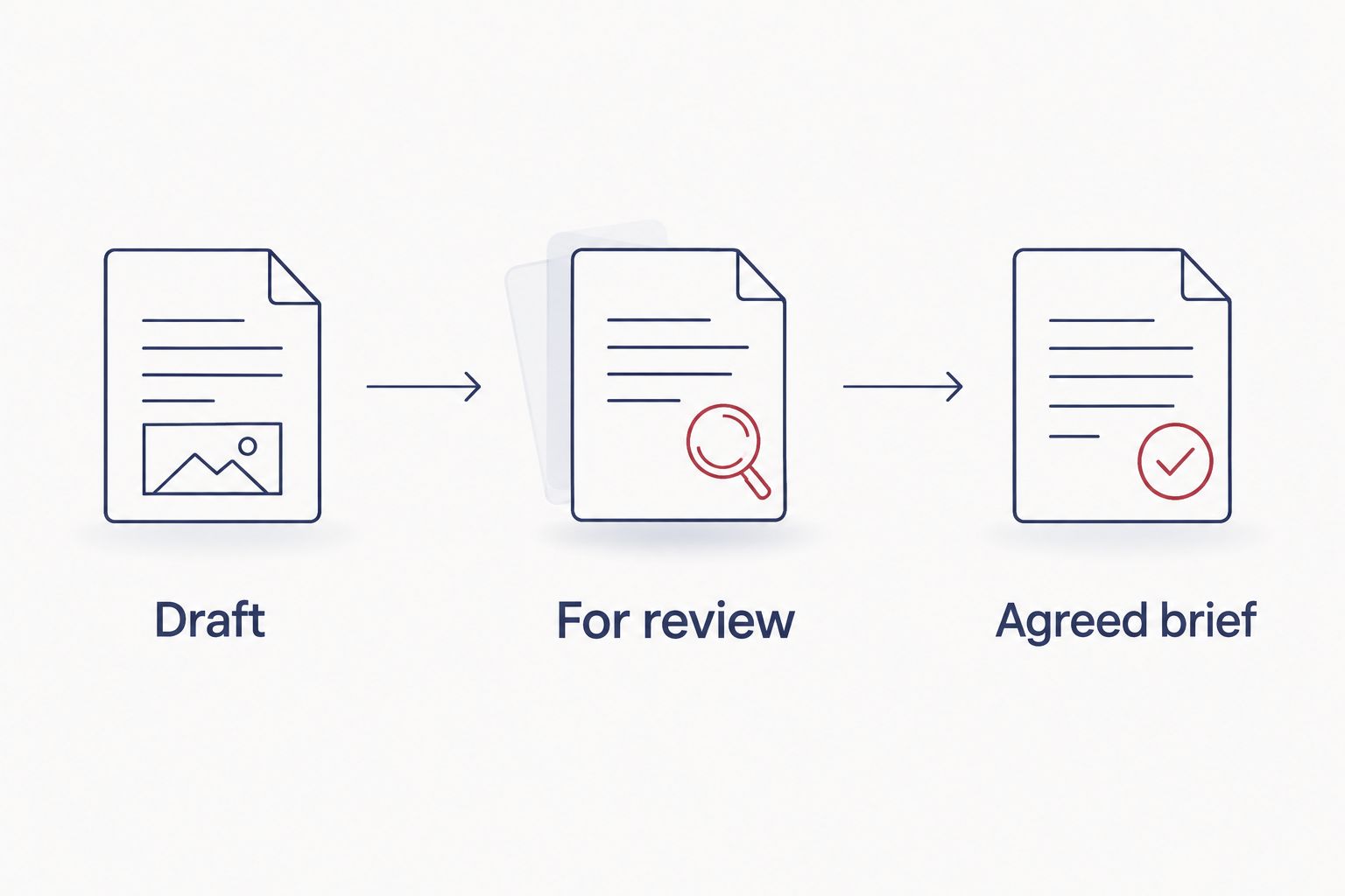 Document workflow from draft to review and an agreed office pod brief