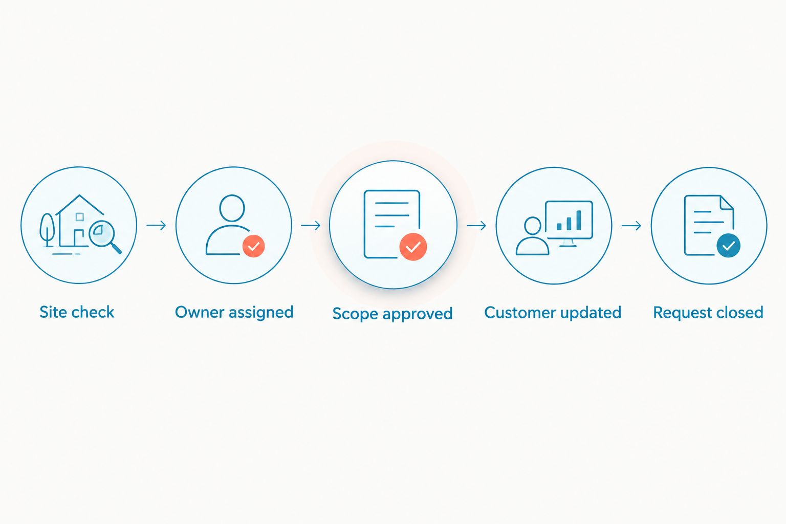 Five stages for handling a cleaning customer's text from site identification through request closure.