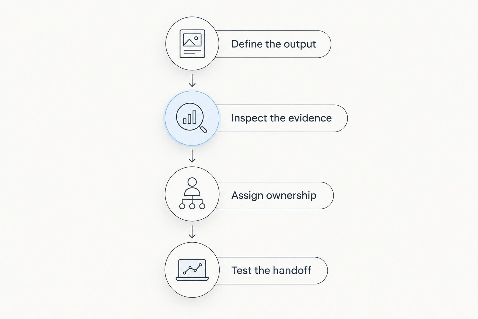 Four evaluation steps from defining the output to testing the sales handoff