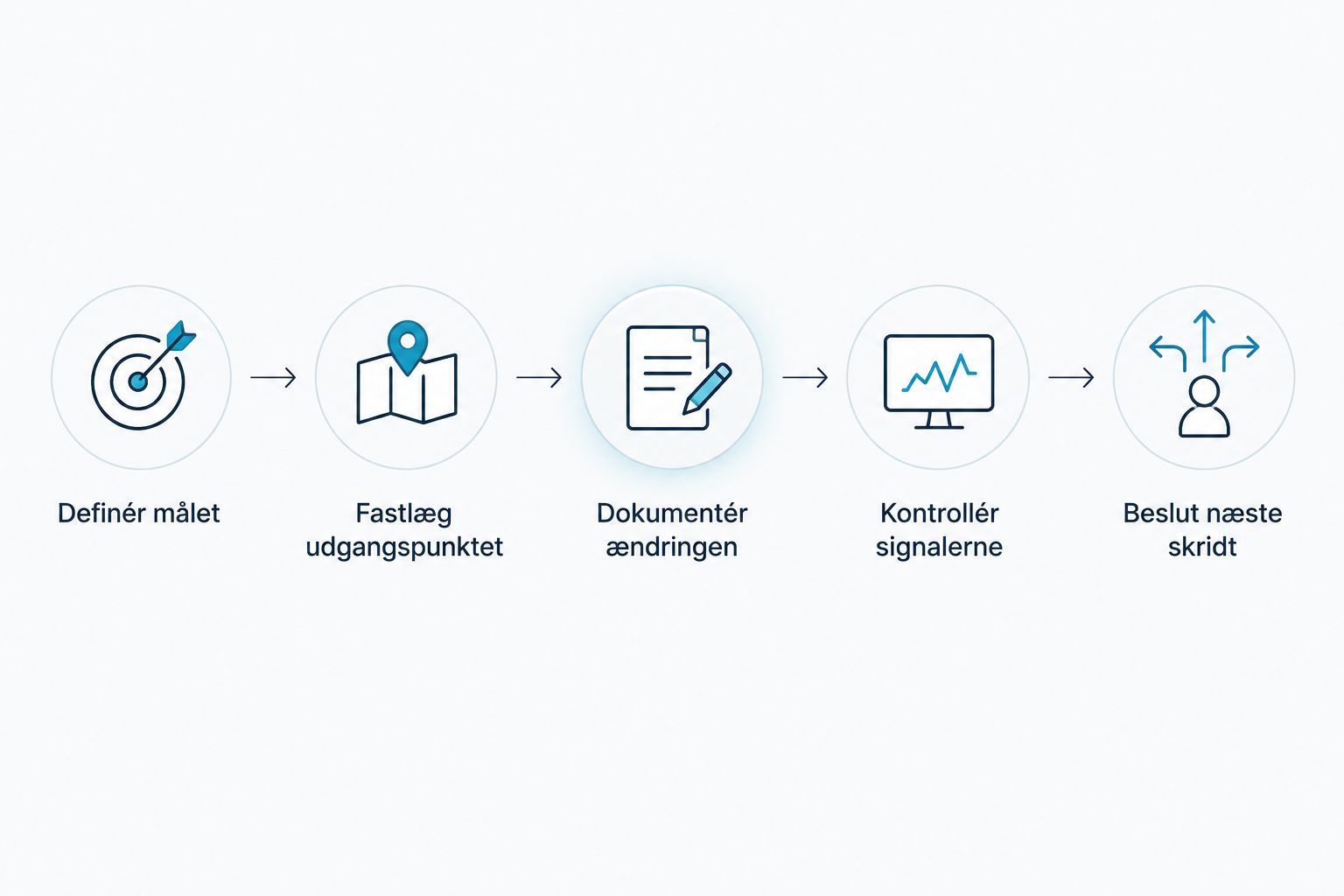 Proces fra målsætning og udgangspunkt til dokumentation, kontrol af signaler og næste beslutning.