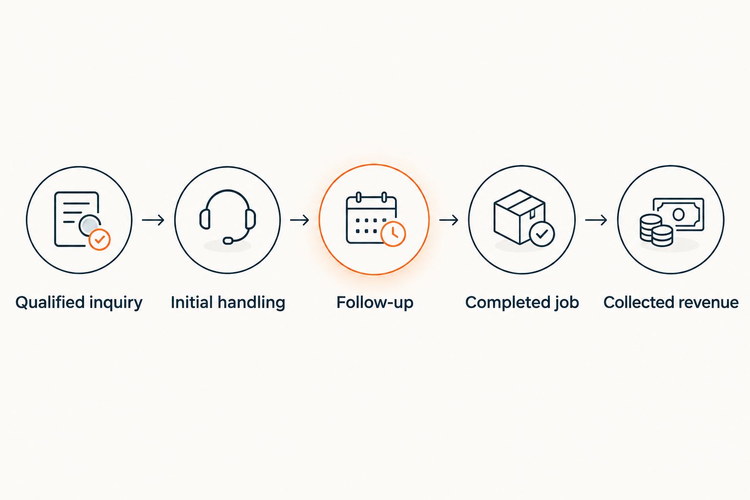 Five stages connecting a qualified HVAC inquiry to collected revenue