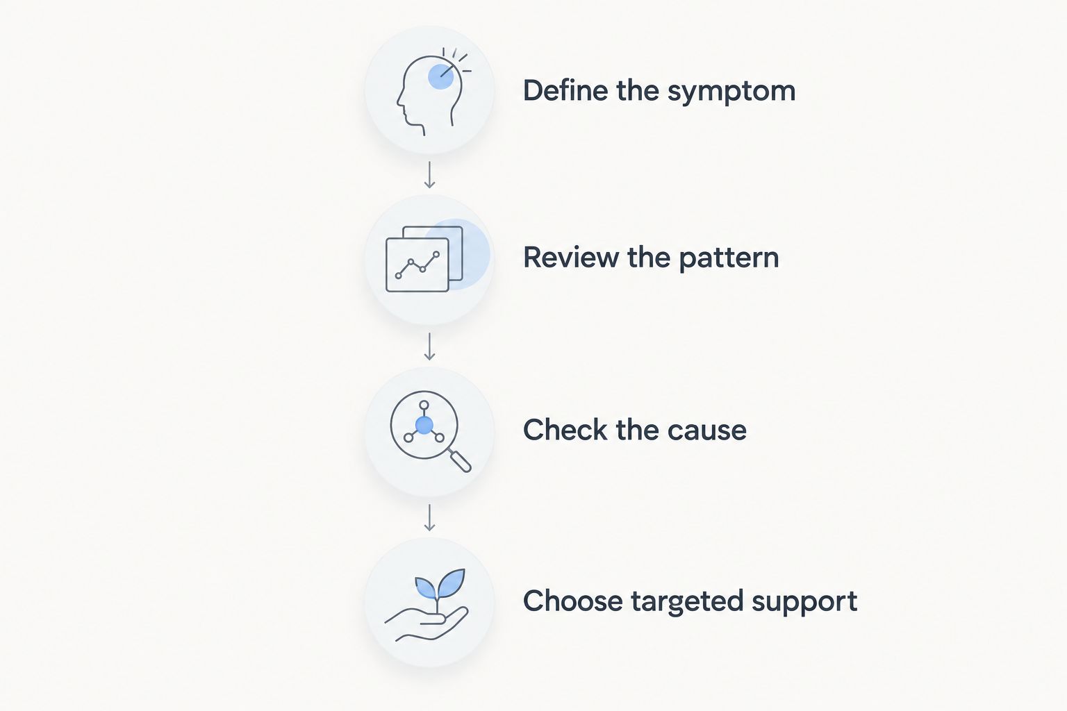 Four steps from defining a symptom to choosing targeted support