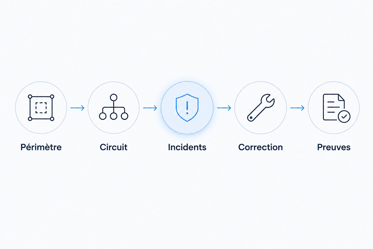 Étapes du diagnostic : périmètre, circuit, incidents, correction et preuves.