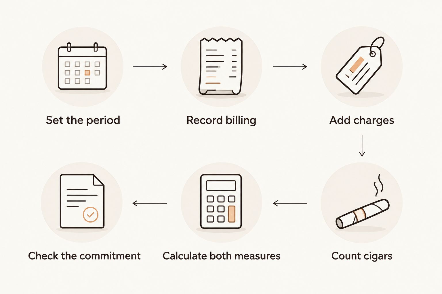 Six steps for comparing cigar subscription charges, delivery schedules, quantities, and commitments.