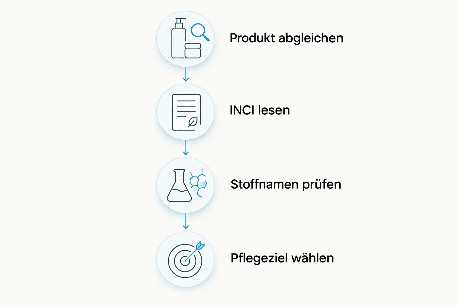 Vier Schritte vom Produktabgleich über die Inhaltsstoffprüfung bis zur Wahl des Pflegeziels.
