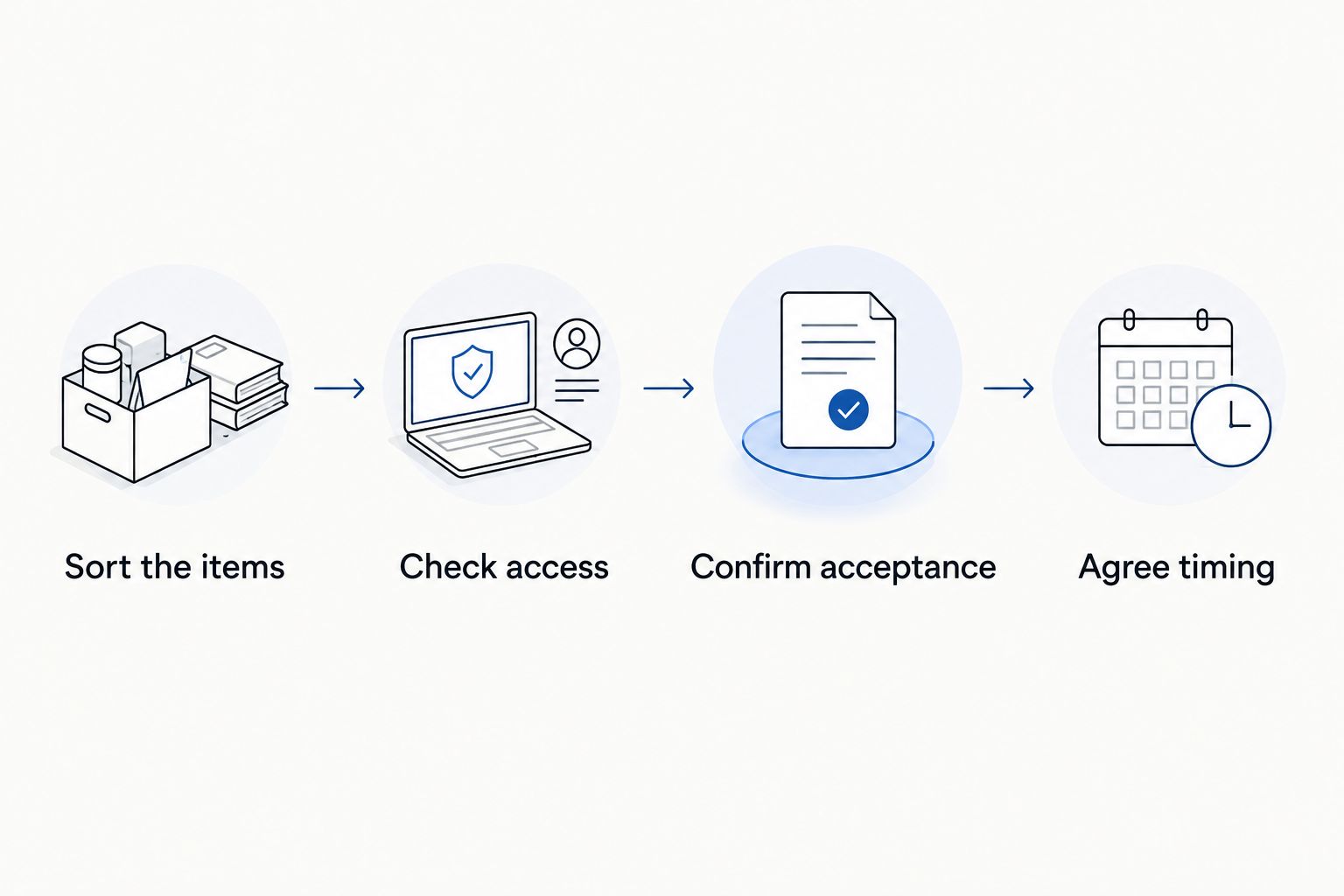 Four preparation steps from sorting clean-up items to agreeing collection timing