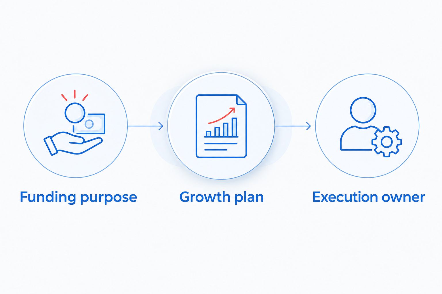 Three connected planning steps: funding purpose, growth plan, and execution owner