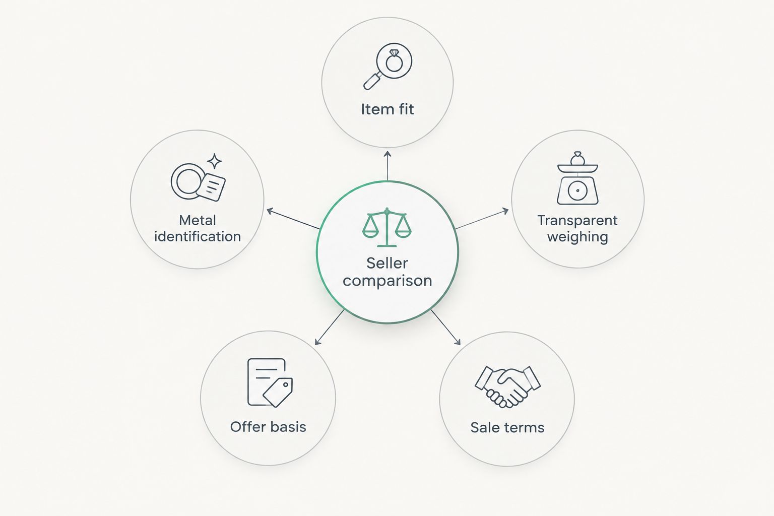 Five checks around a seller comparison: item fit, metal identification, weighing, offer basis and sale terms