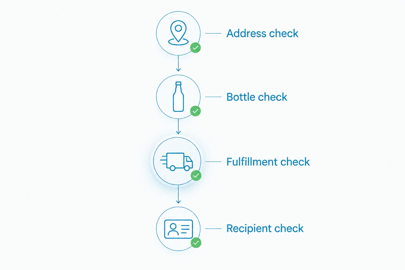 Four checks for an alcohol order: address, bottle, fulfillment, and recipient