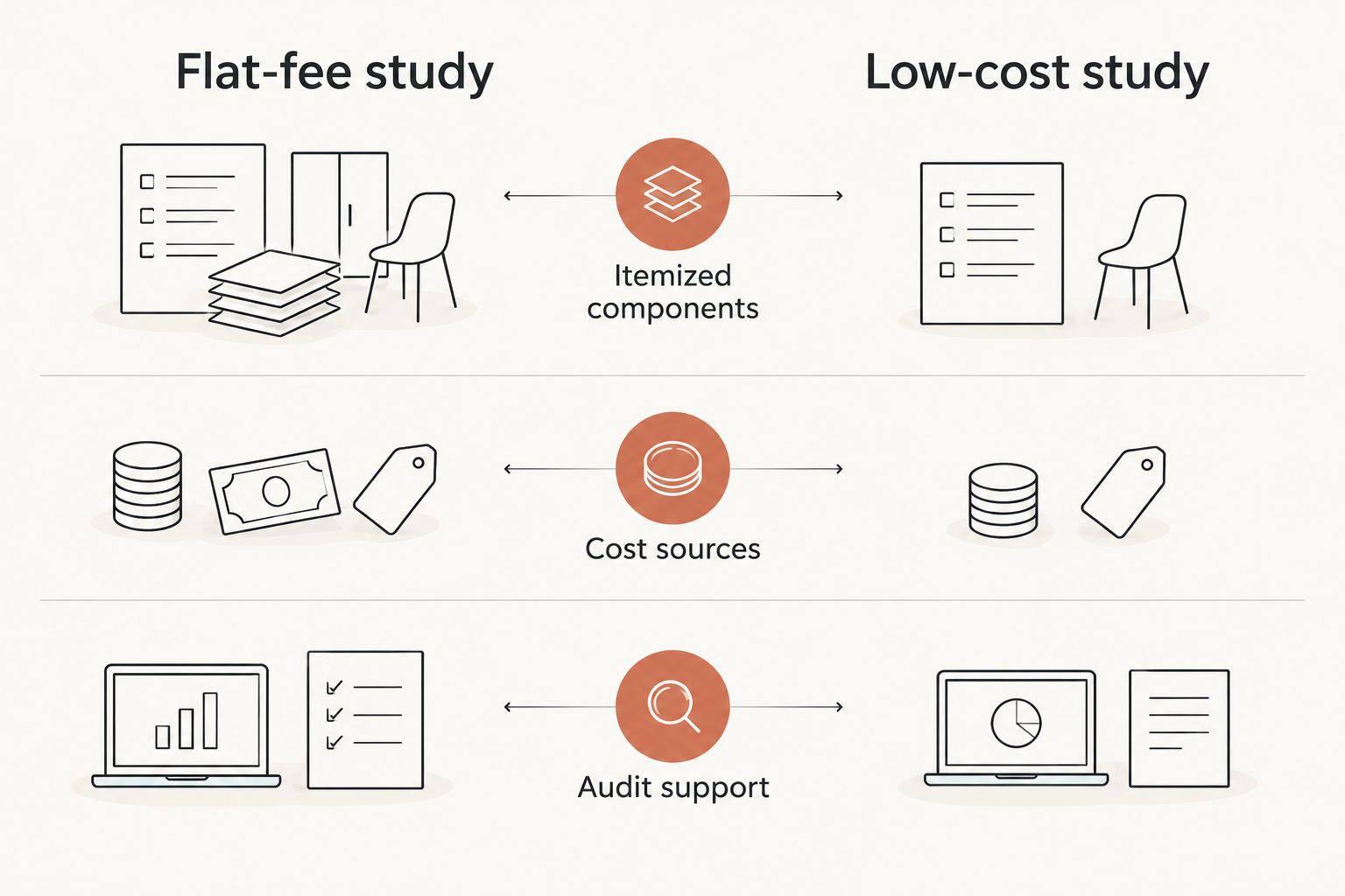 Two-column comparison of a flat-fee study and a low-cost study