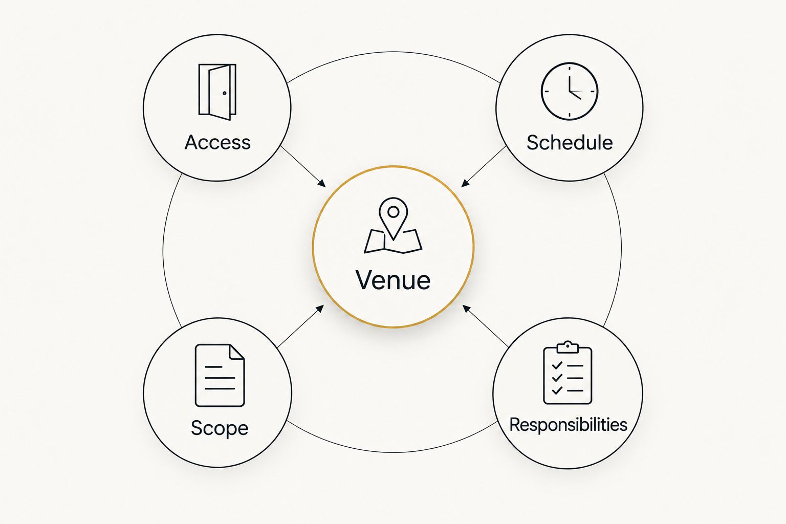 Quote comparison diagram linking the venue to access, schedule, scope, and responsibilities.