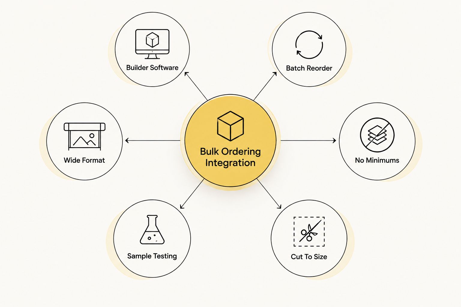 Hub and spoke diagram of DTF transfer bulk ordering integration criteria