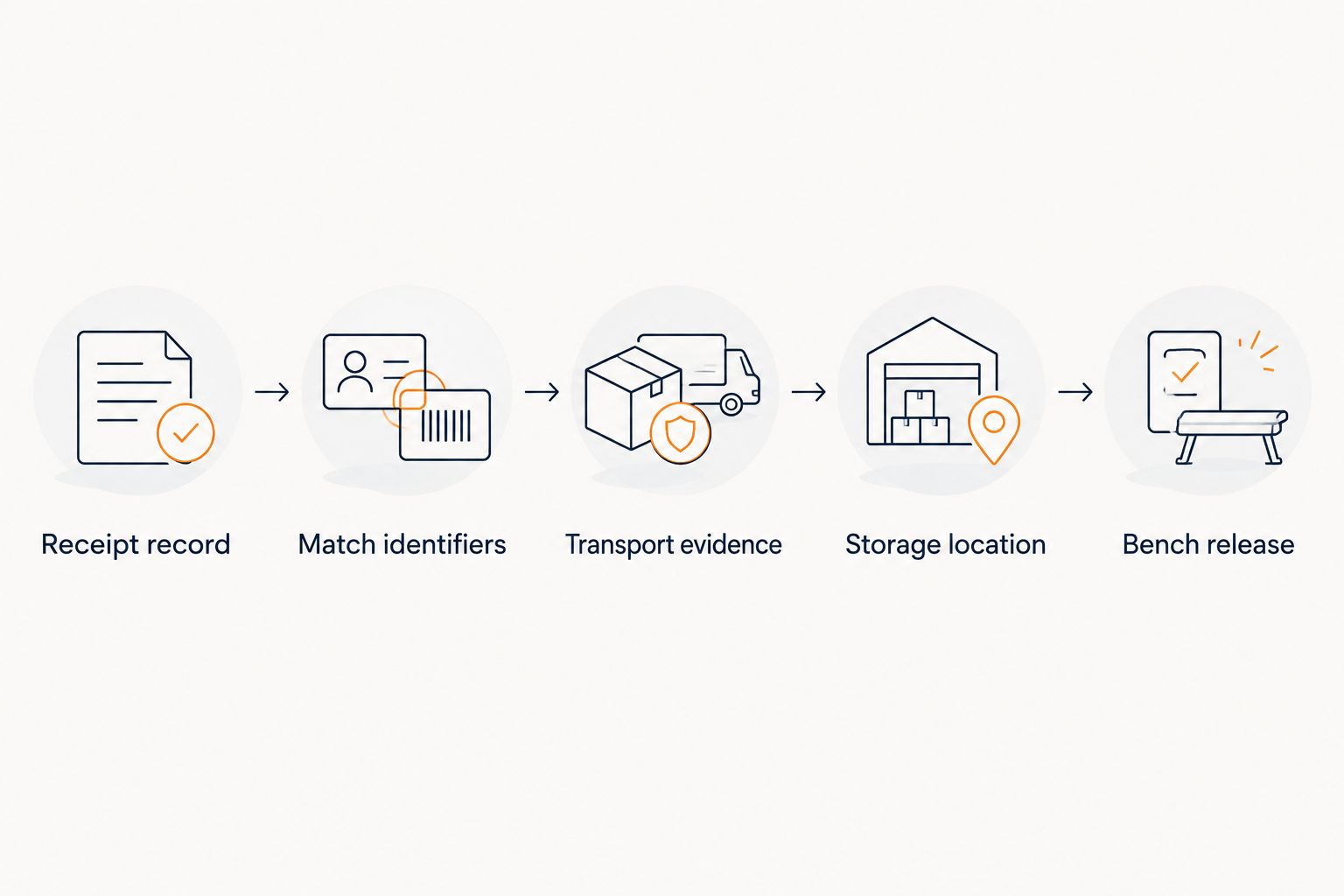 Workflow connecting receipt records, identifier checks, transport evidence, storage location and bench release