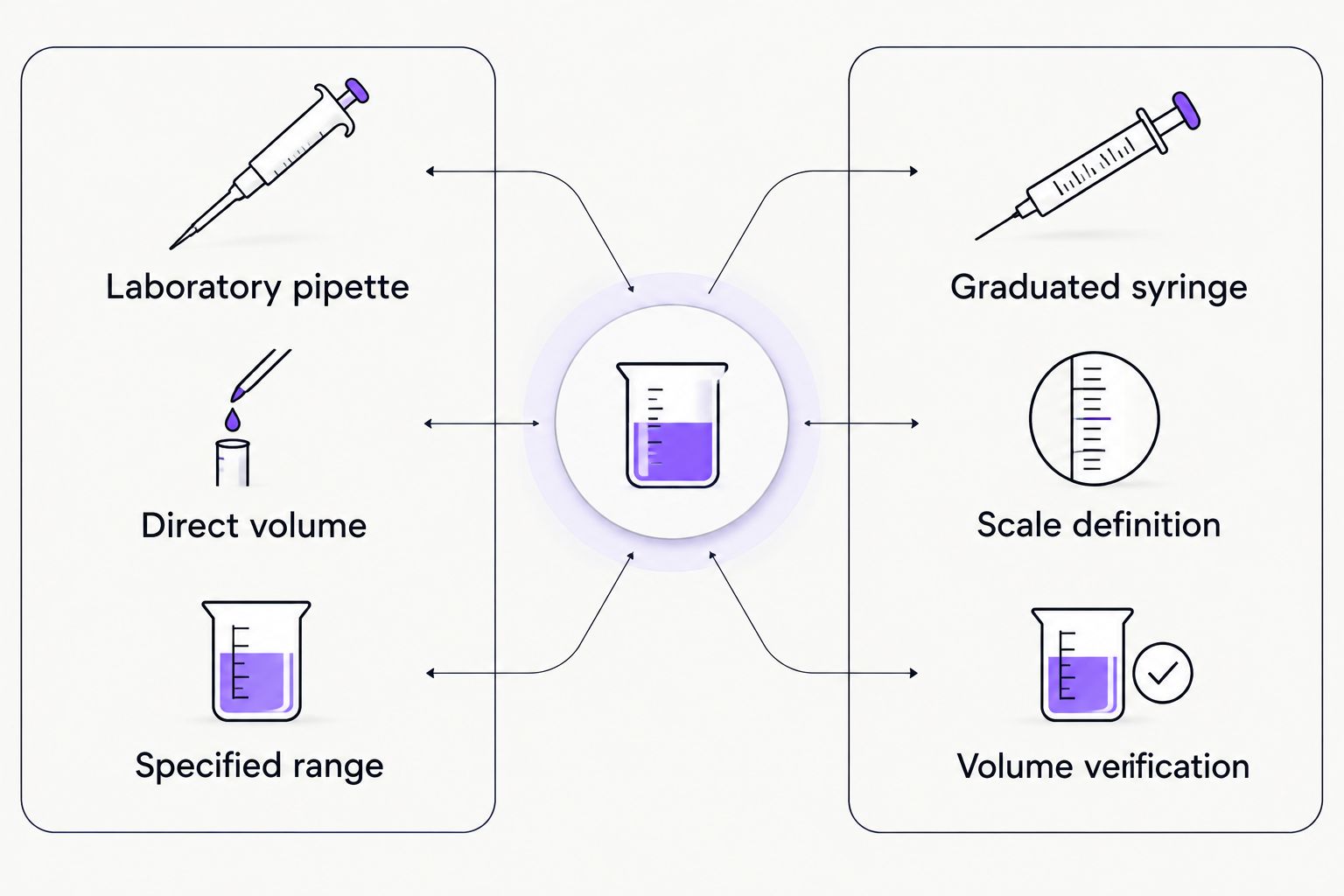 Comparison of direct pipette volume recording and device-specific syringe scale verification.