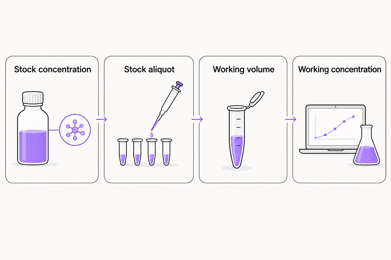 Dilution calculation connecting stock concentration and aliquot to final working concentration.