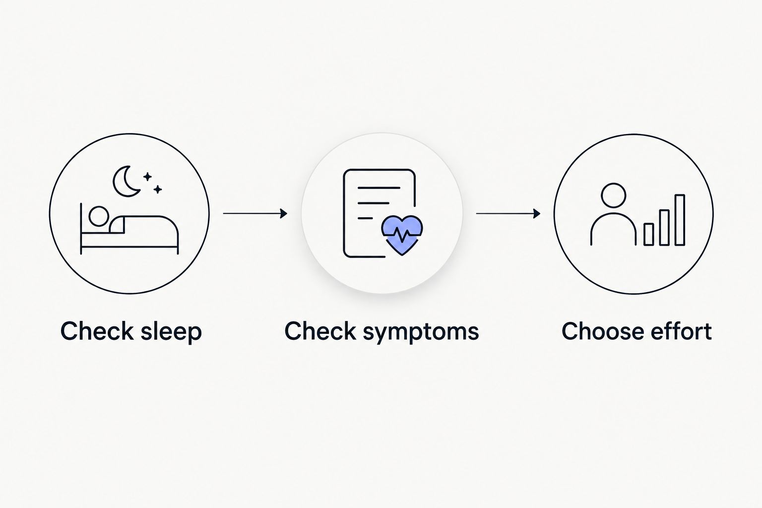 Three checks before a workout: sleep, symptoms, and effort.