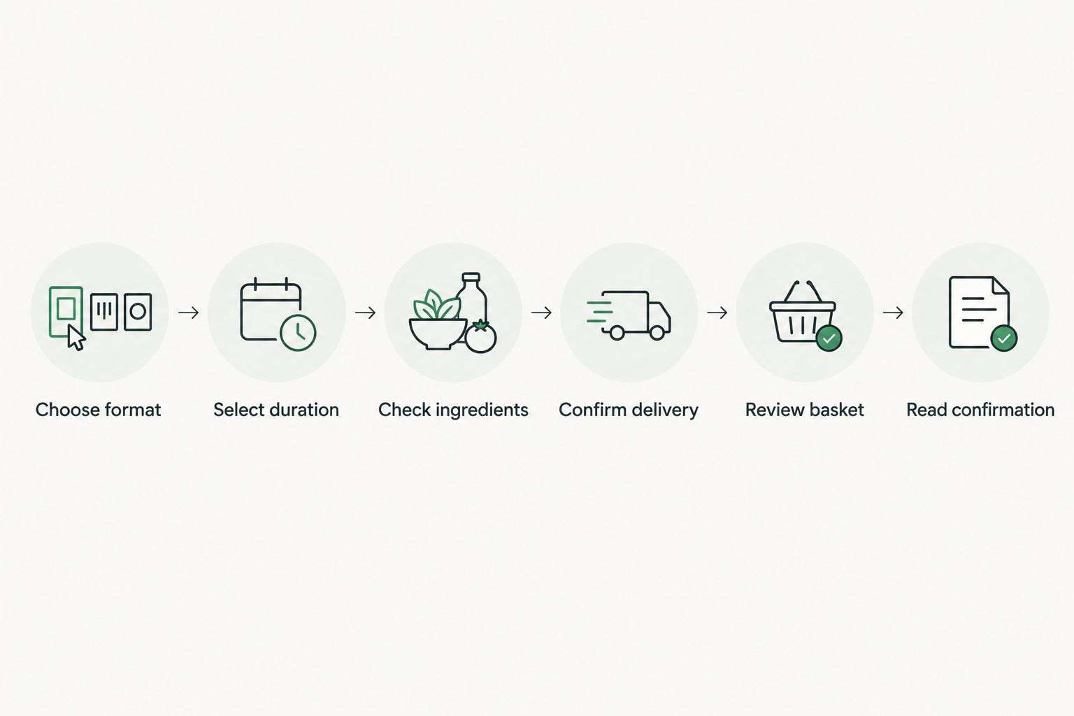 Six ordering steps from choosing a juice format to reading the order confirmation.