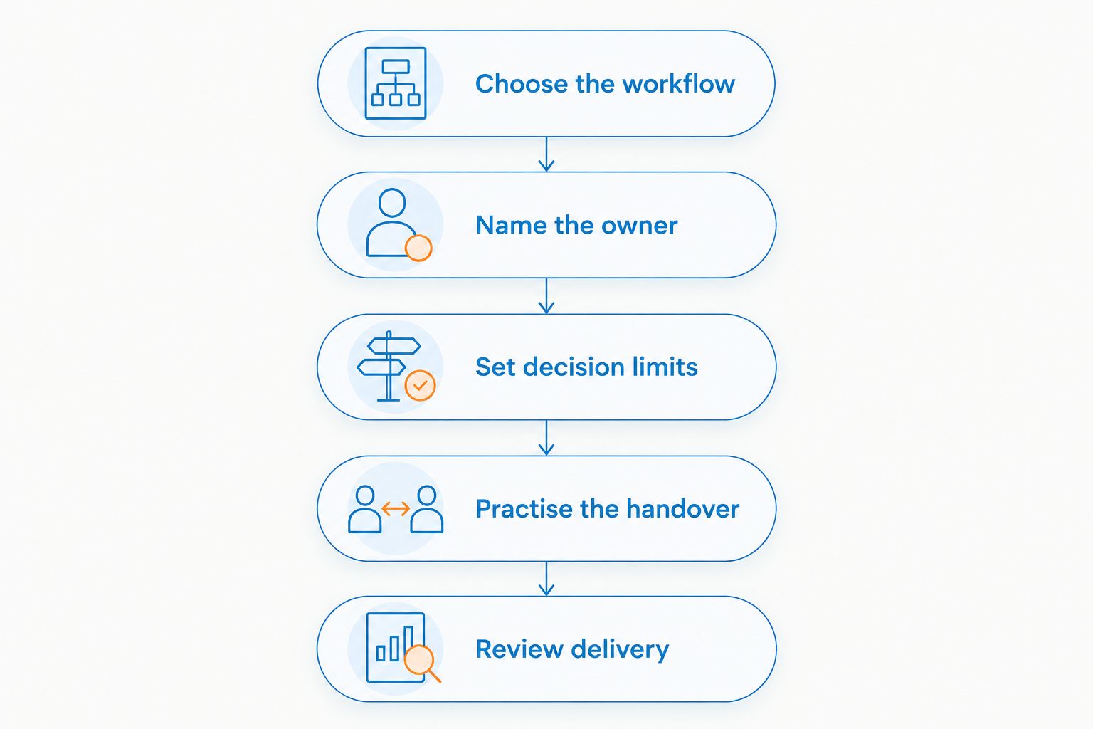 Operations handover steps from choosing a workflow to reviewing delivery