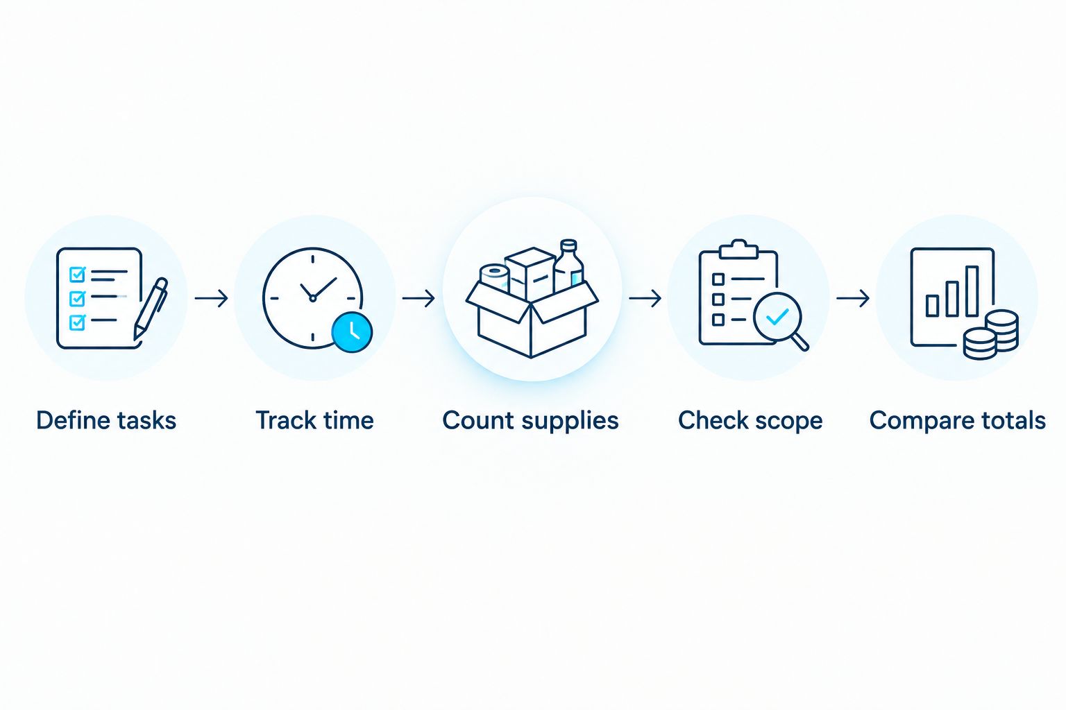 Steps for comparing your own cleaning work with the scope and total of a professional cleaning quote.