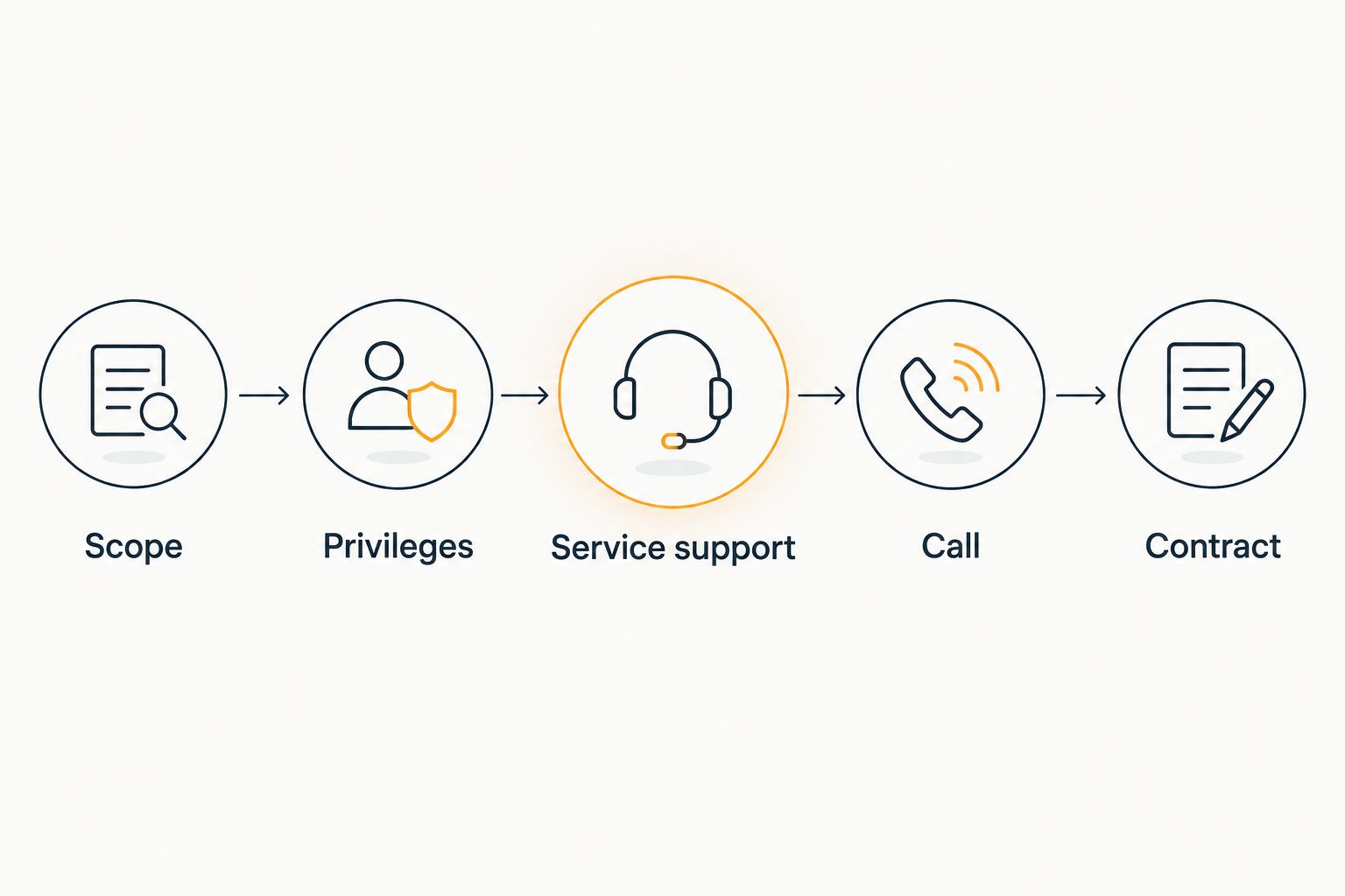 Five review steps covering scope, privileges, service support, call, and contract.