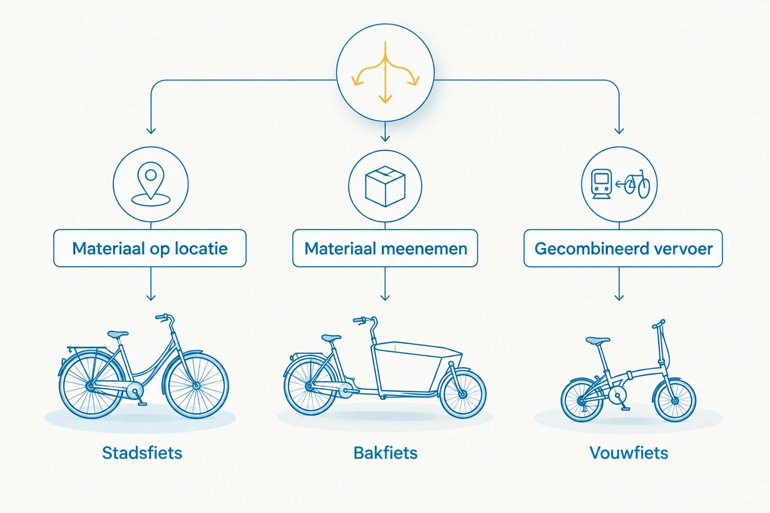 Keuzeschema voor een stadsfiets, bakfiets of vouwfiets op basis van de materiaalstroom.