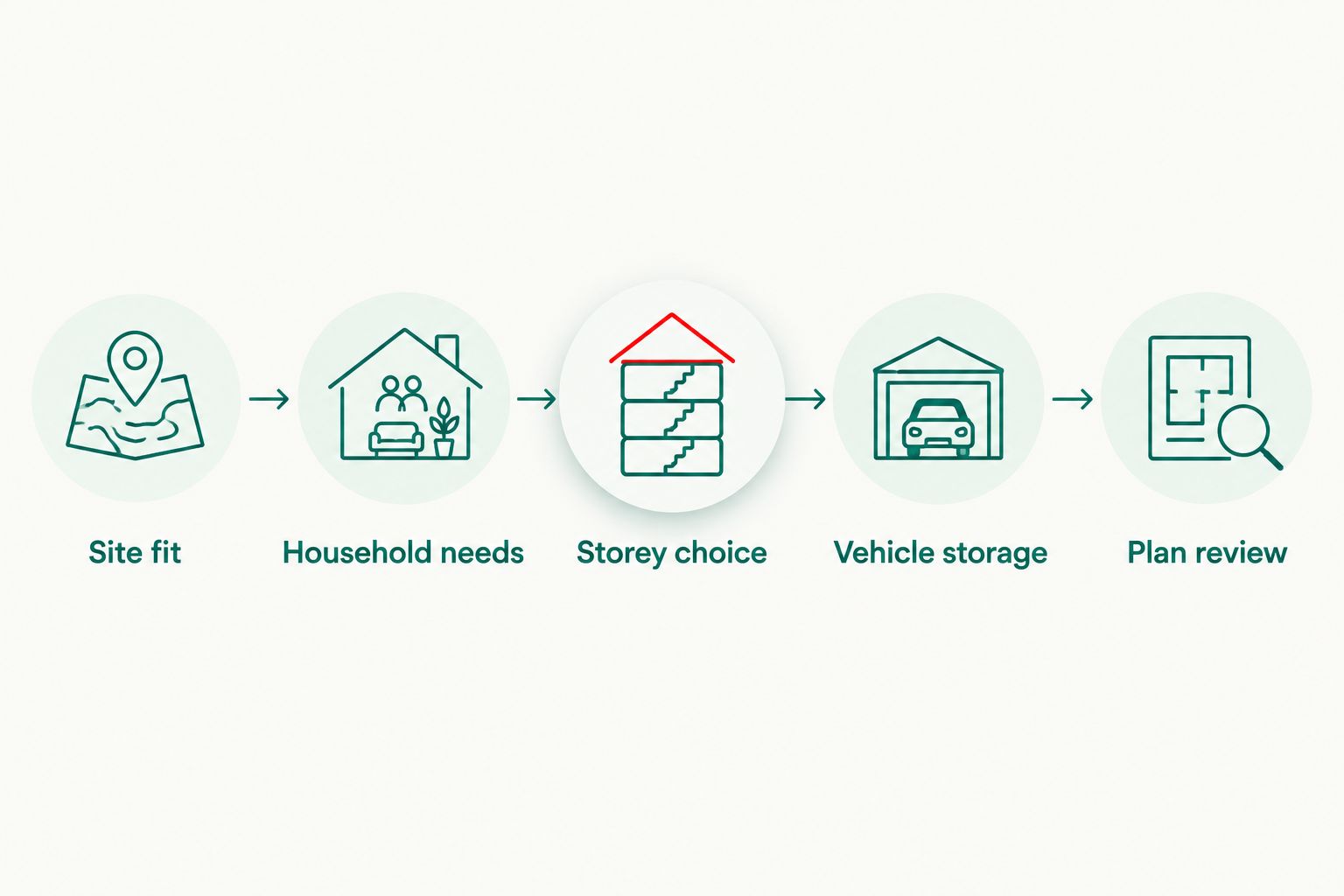 Five checks from site fit and household needs to reviewing the full floor plan