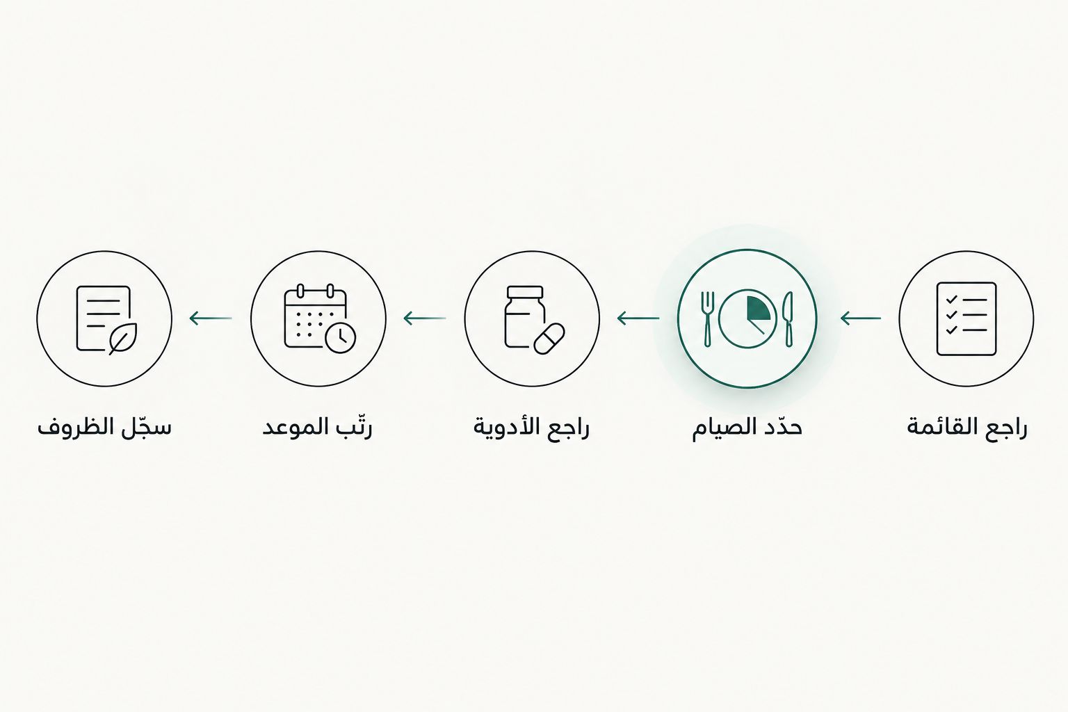 خطوات تجهيز الفحص من مراجعة التحاليل إلى تسجيل ظروف سحب العينة