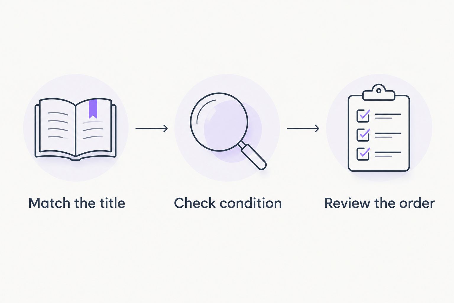 Three used-book checks: match the title, check condition, and review the order.