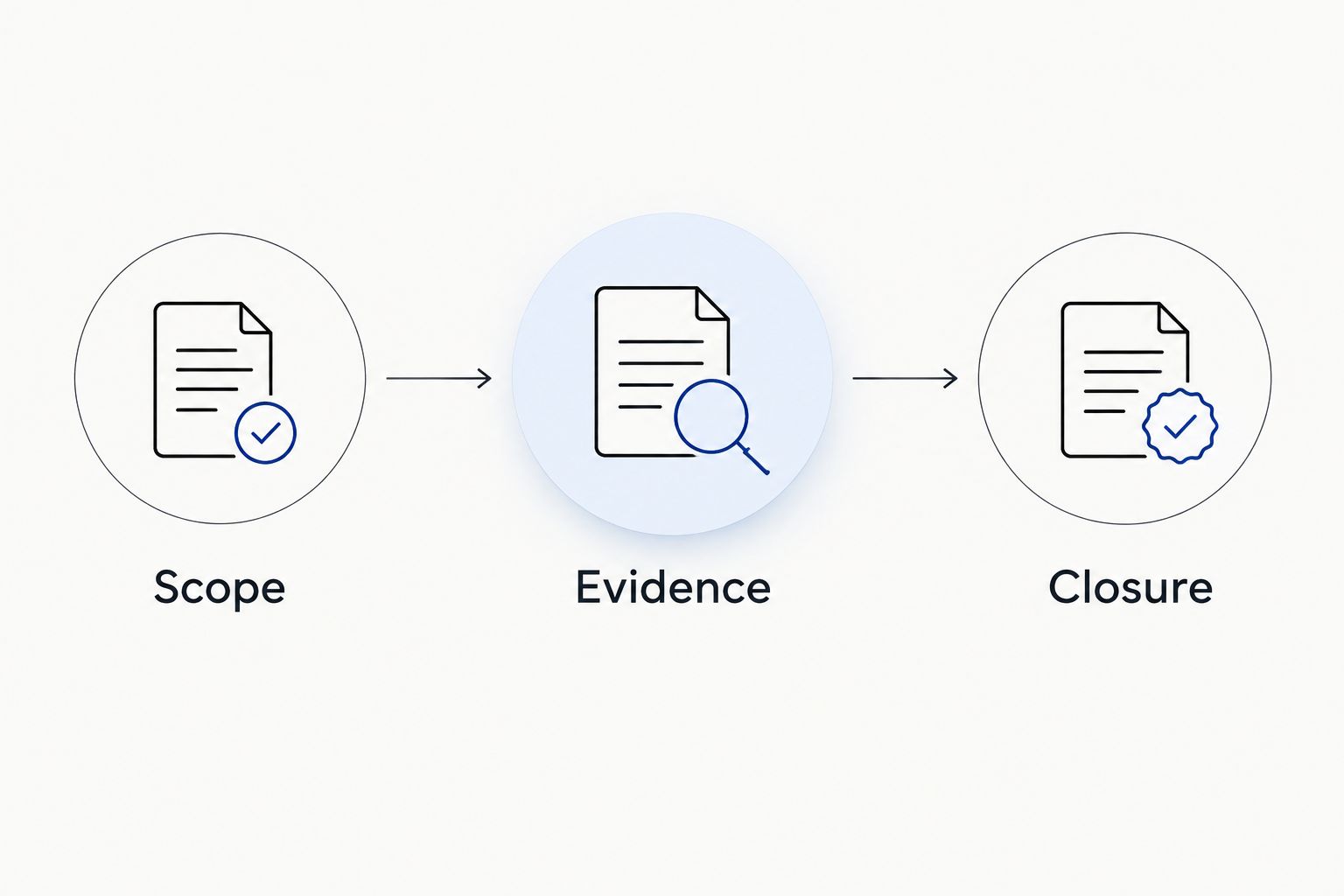 Three proposal review steps: scope, evidence and closure