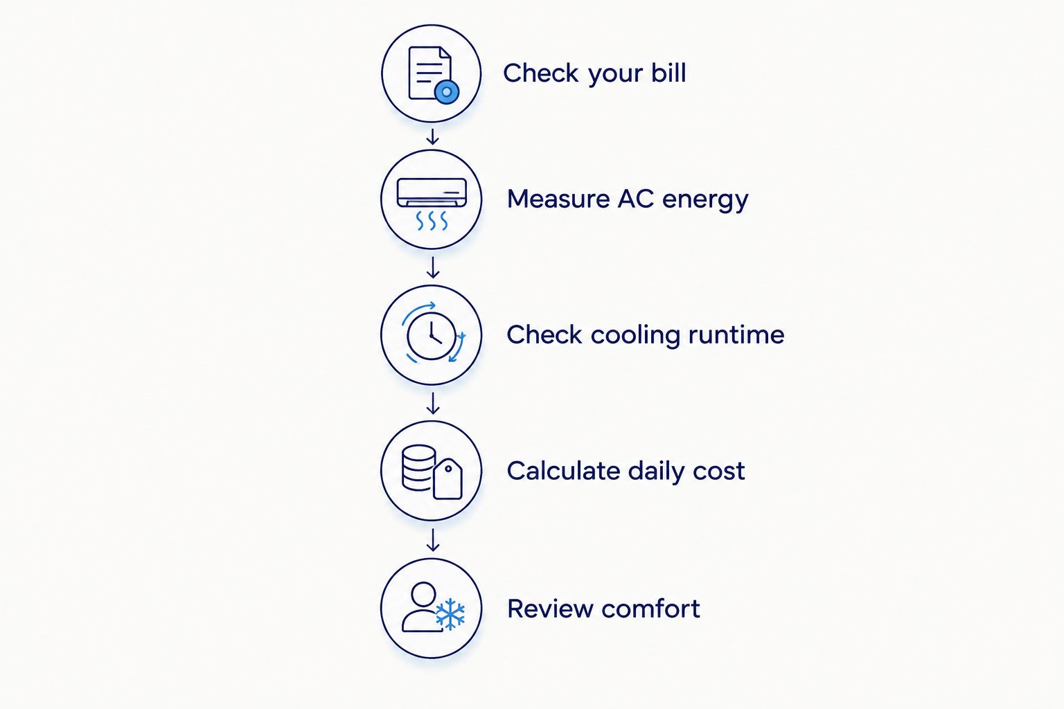 Steps for estimating daily central AC electricity cost from measured energy use and your utility bill