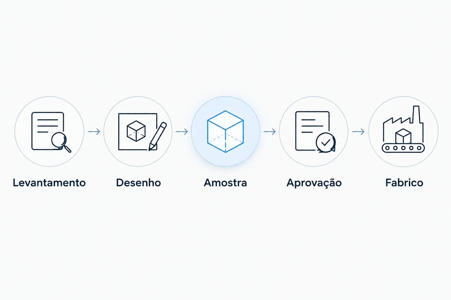 Sequência de levantamento, desenho, amostra, aprovação e fabrico da carpintaria