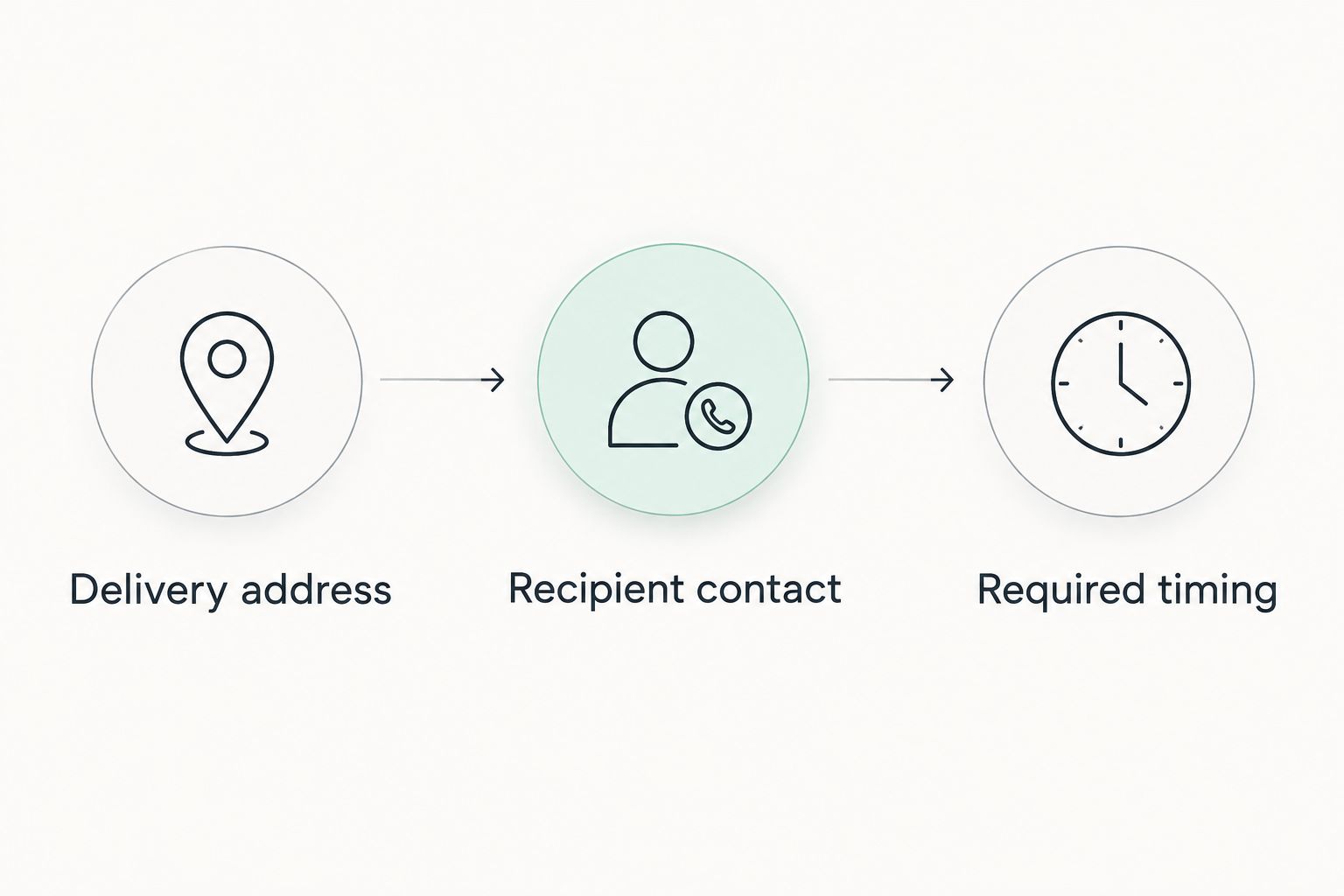 Delivery checklist covering the address, recipient contact and required timing.